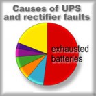 Causes of ups & rectifiers faults